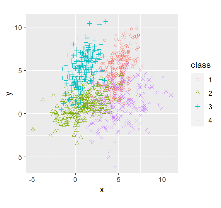 Scatter plot of four overlapping simulated classes