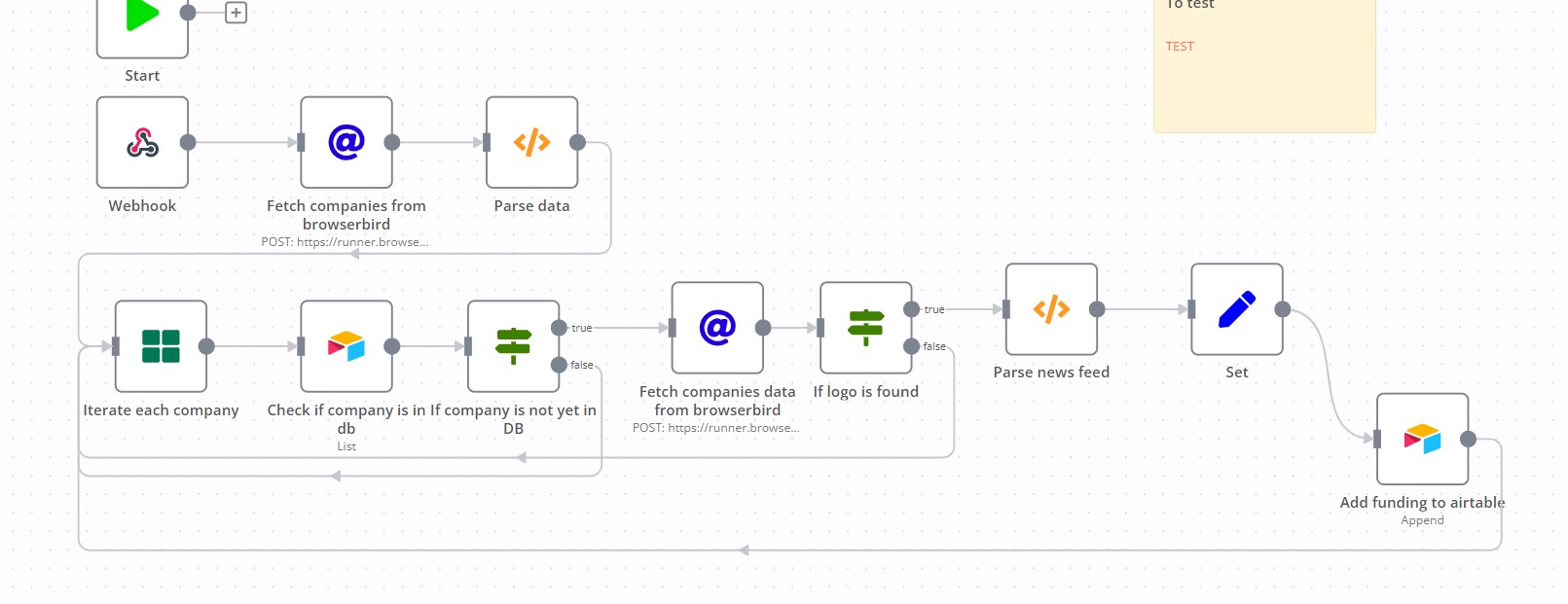 n8n workflow fetching companies, checking Airtable, enriching and appending funding rows