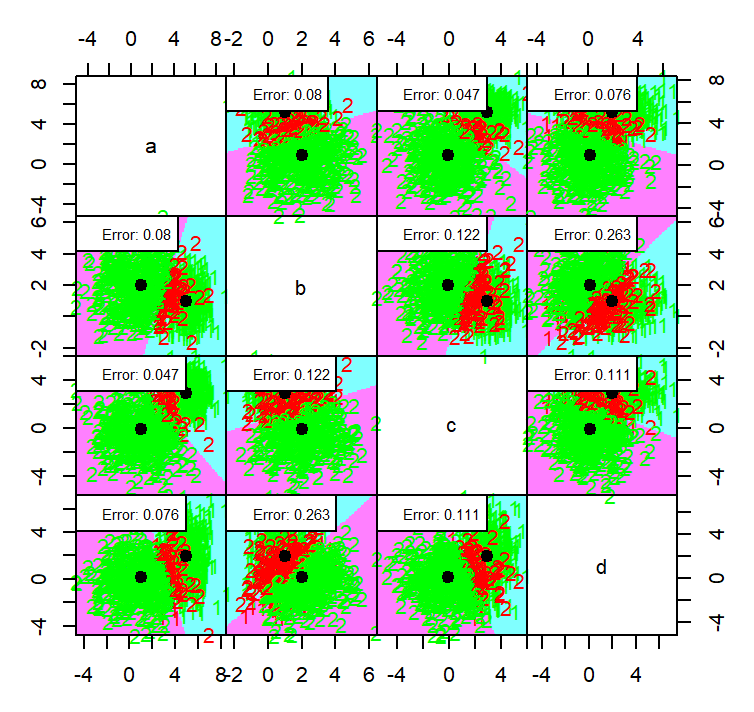 LDA decision regions and per-pair error rates across the scatter matrix