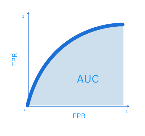 The shaded area under the ROC curve