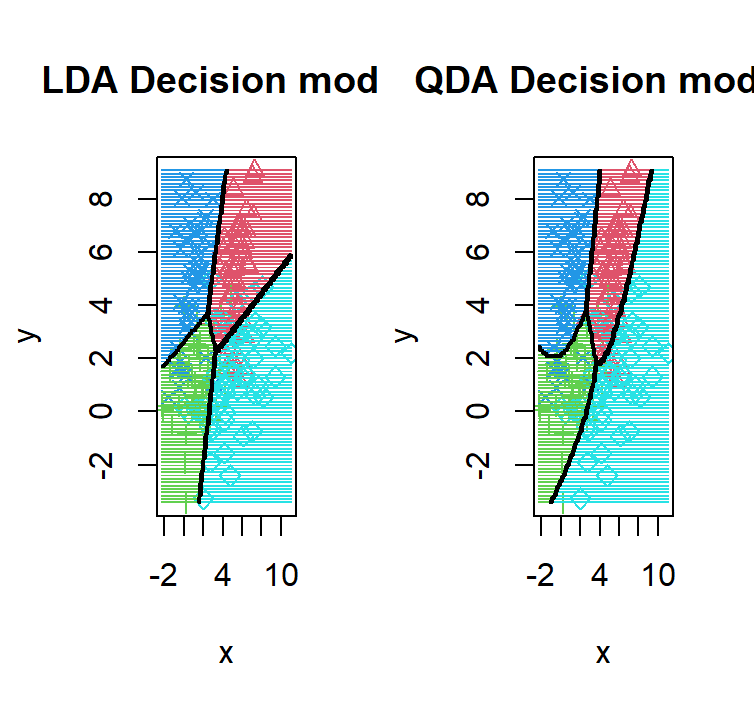 LDA and QDA decision boundaries side by side on dataset 3
