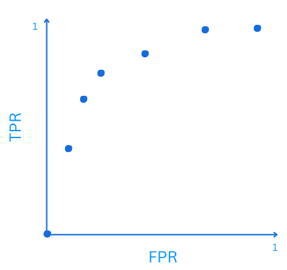 Several operating points from different thresholds