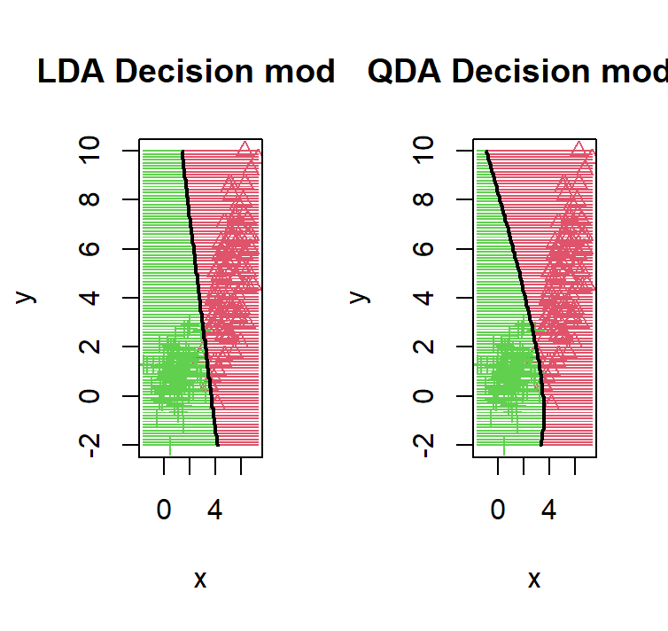 LDA and QDA decision boundaries side by side on dataset 1