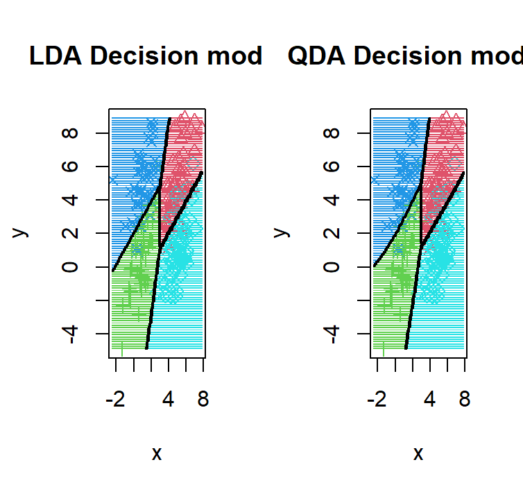 LDA and QDA decision boundaries side by side on dataset 2