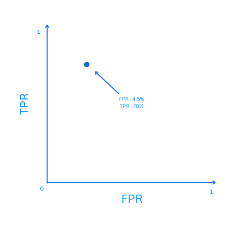 A single operating point plotted at FPR 4.5% and TPR 70%