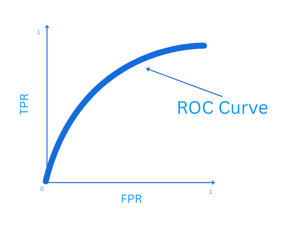 The continuous ROC curve traced through the operating points