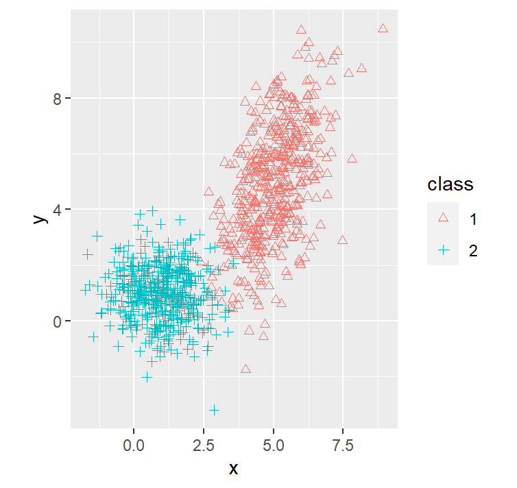 Scatter plot of two simulated classes with different spreads