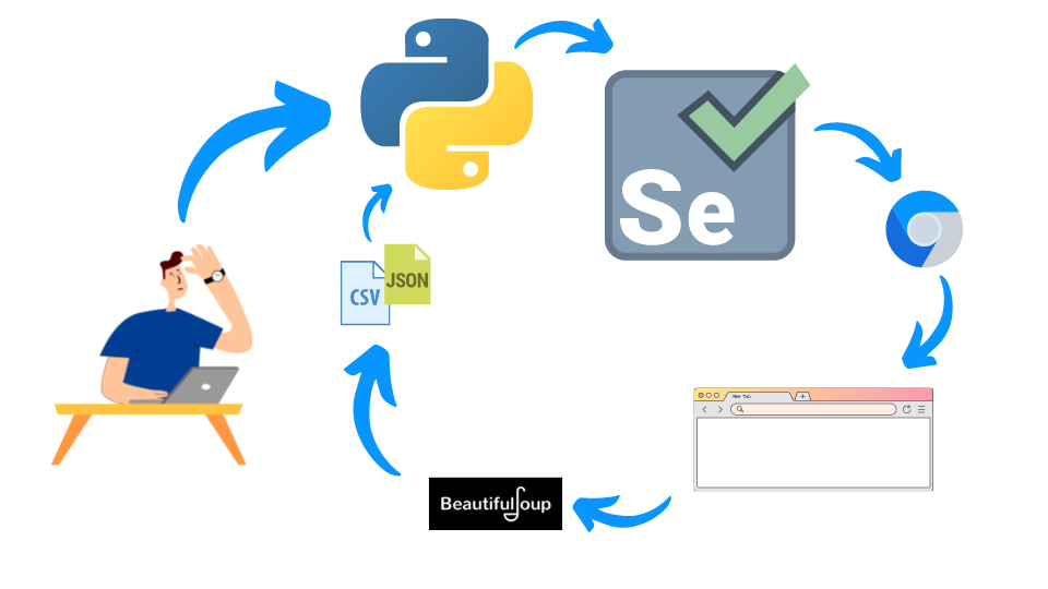 Diagram of Python driving Selenium and Chrome, with BeautifulSoup parsing back into CSV and JSON