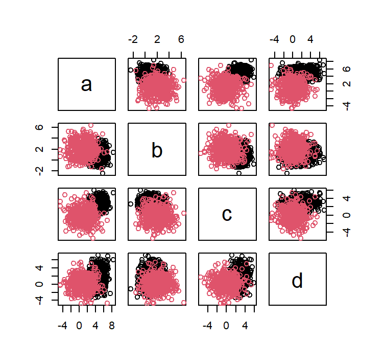 Pairwise scatter plot matrix of four variables for two classes