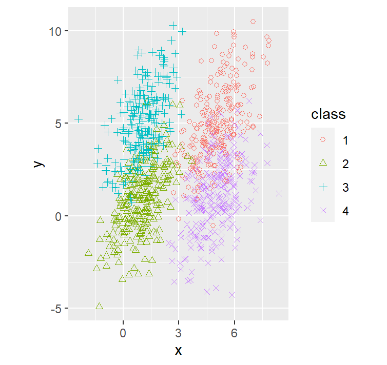 Scatter plot of four simulated classes