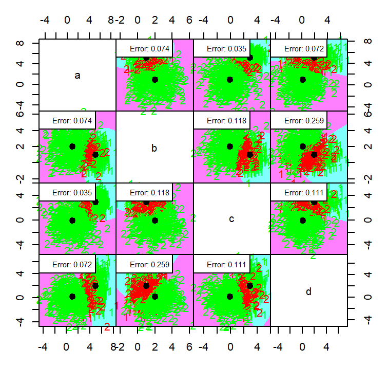 QDA decision regions and per-pair error rates across the scatter matrix